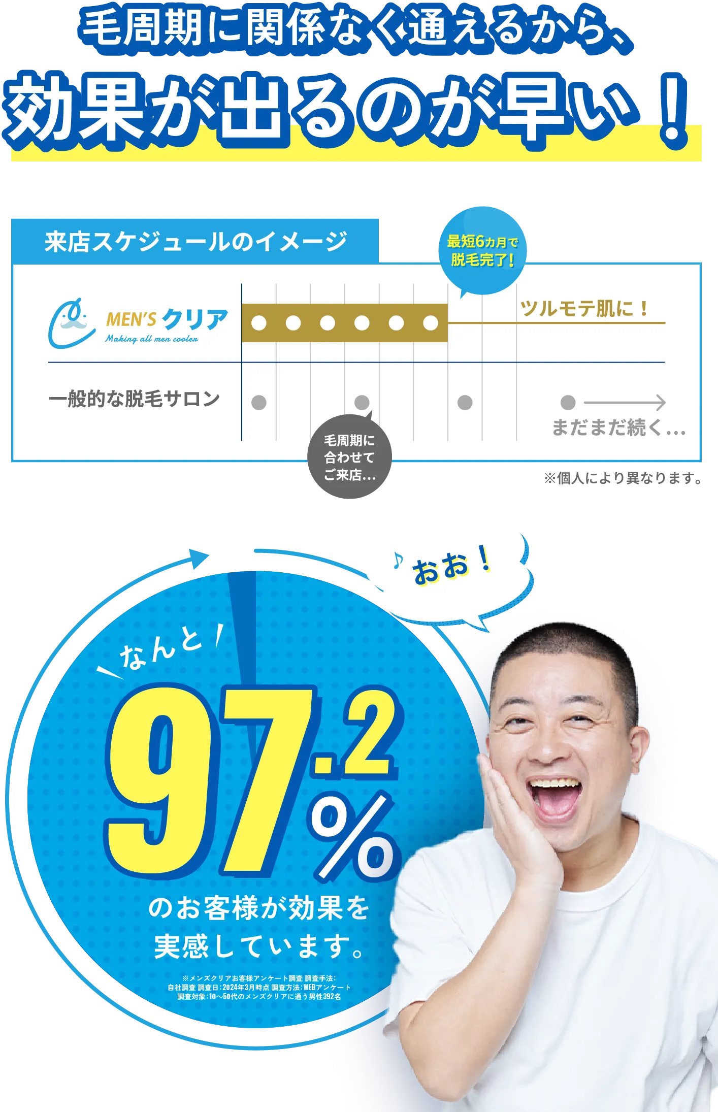 毛周期に関係なく通えるから、
        効果が出るのが早い!