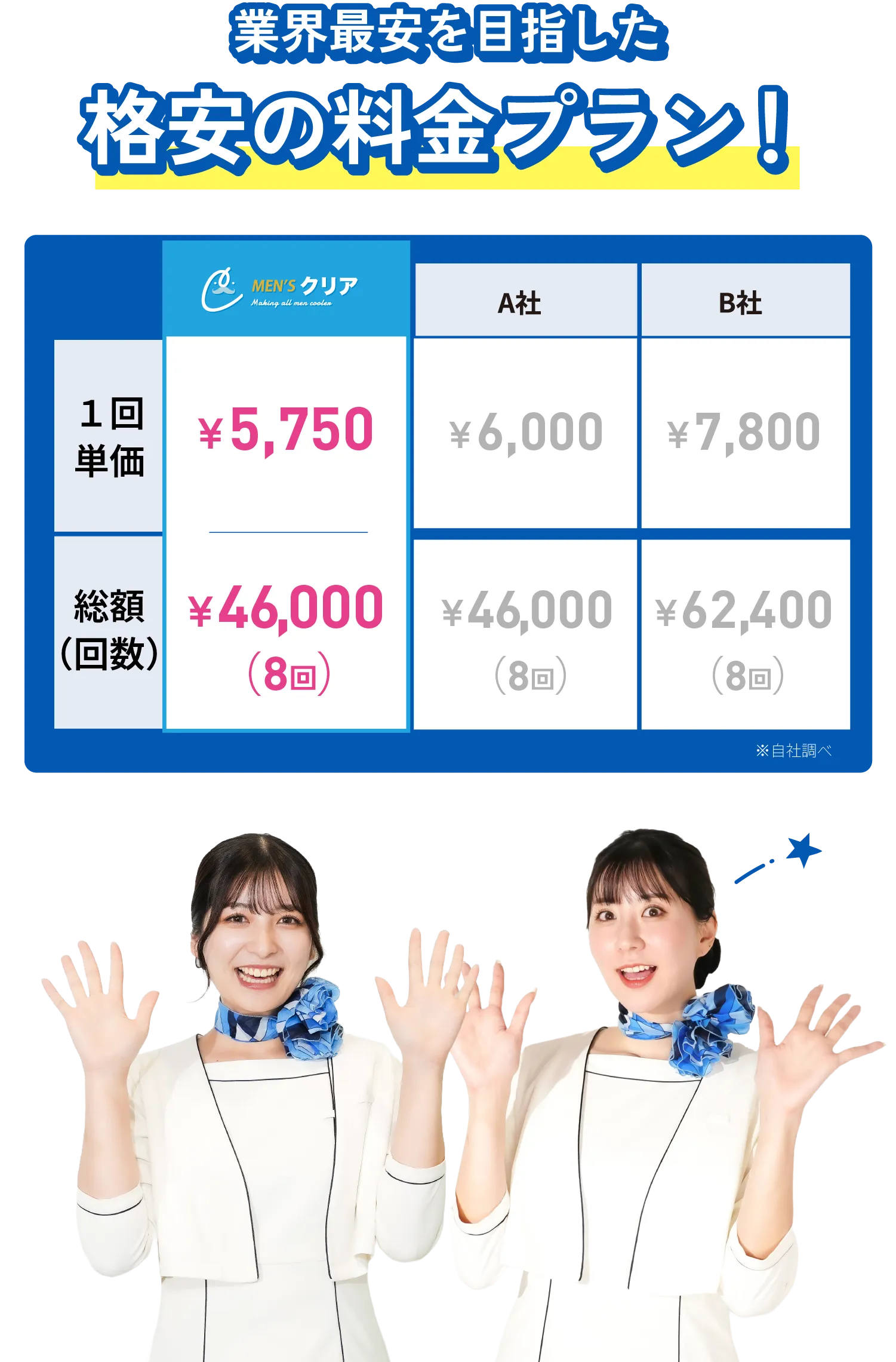 業界最安値を目指した 格安の料金プラン!