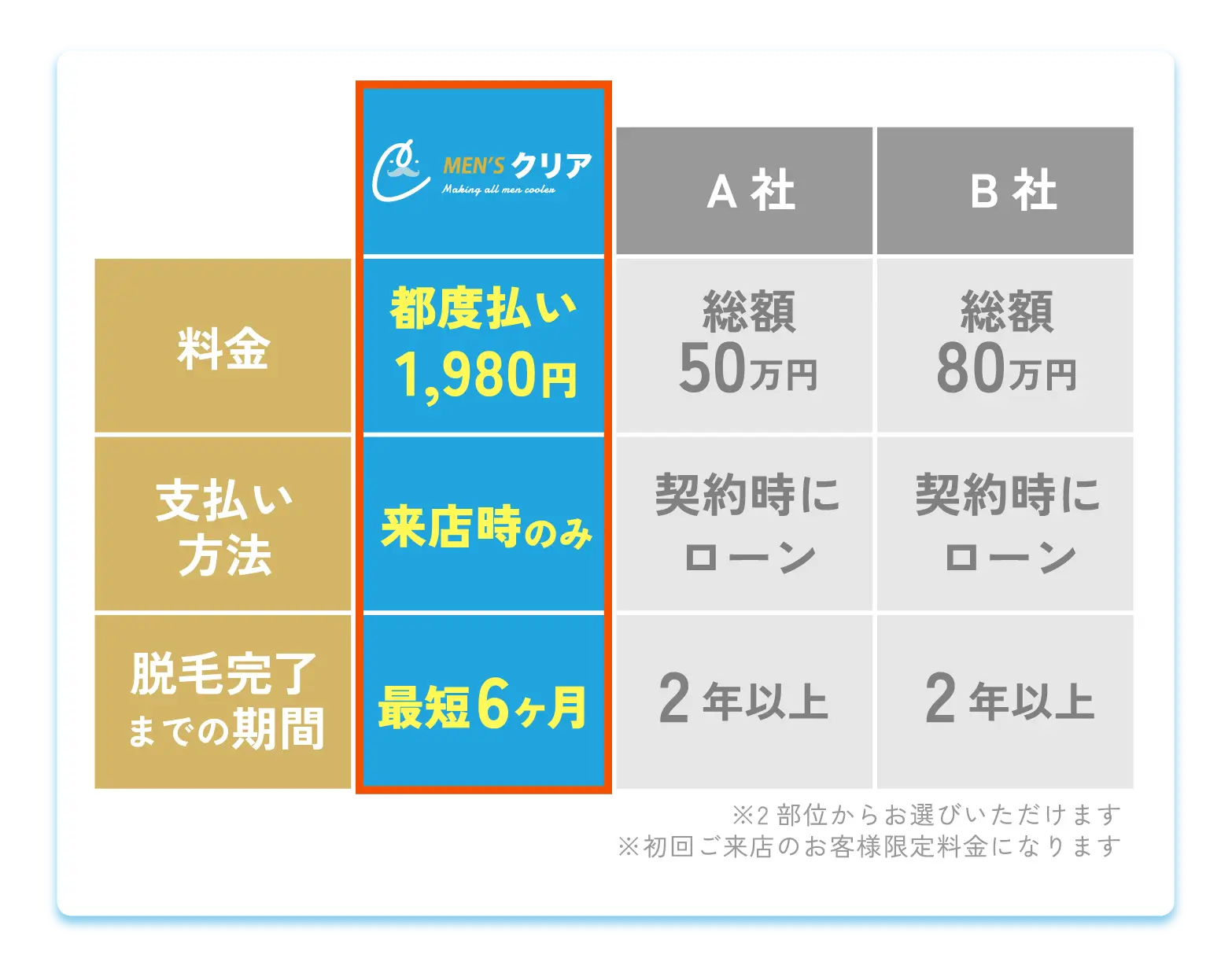比較表