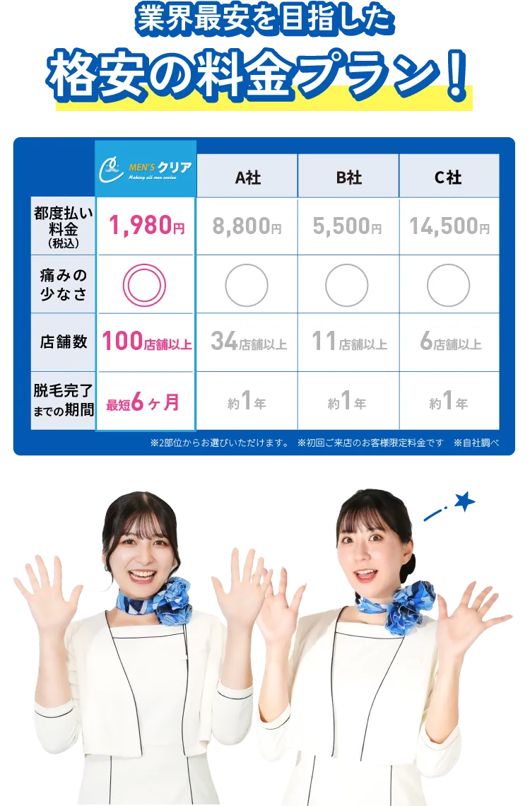 業界最安値を目指した 格安の料金プラン!