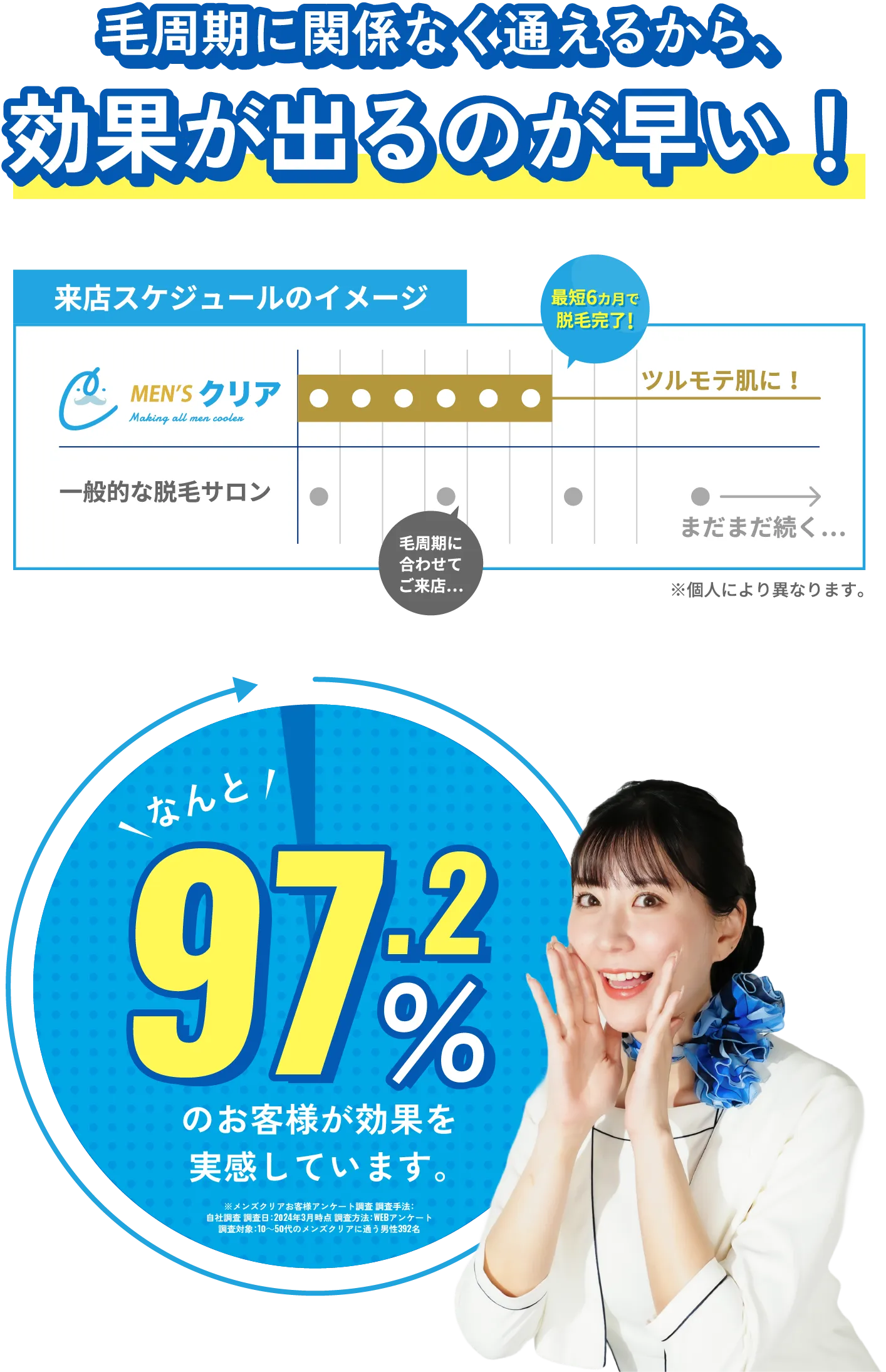 毛周期に関係なく通えるから、
        効果が出るのが早い！