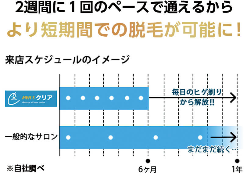 2週間に１回のペースで通えるからより短期間での脱毛が可能に！