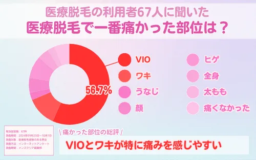 vio脱毛_痛み_アンケート調査