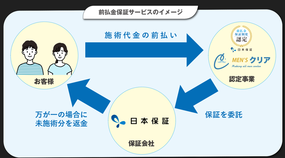 前払金保証制度