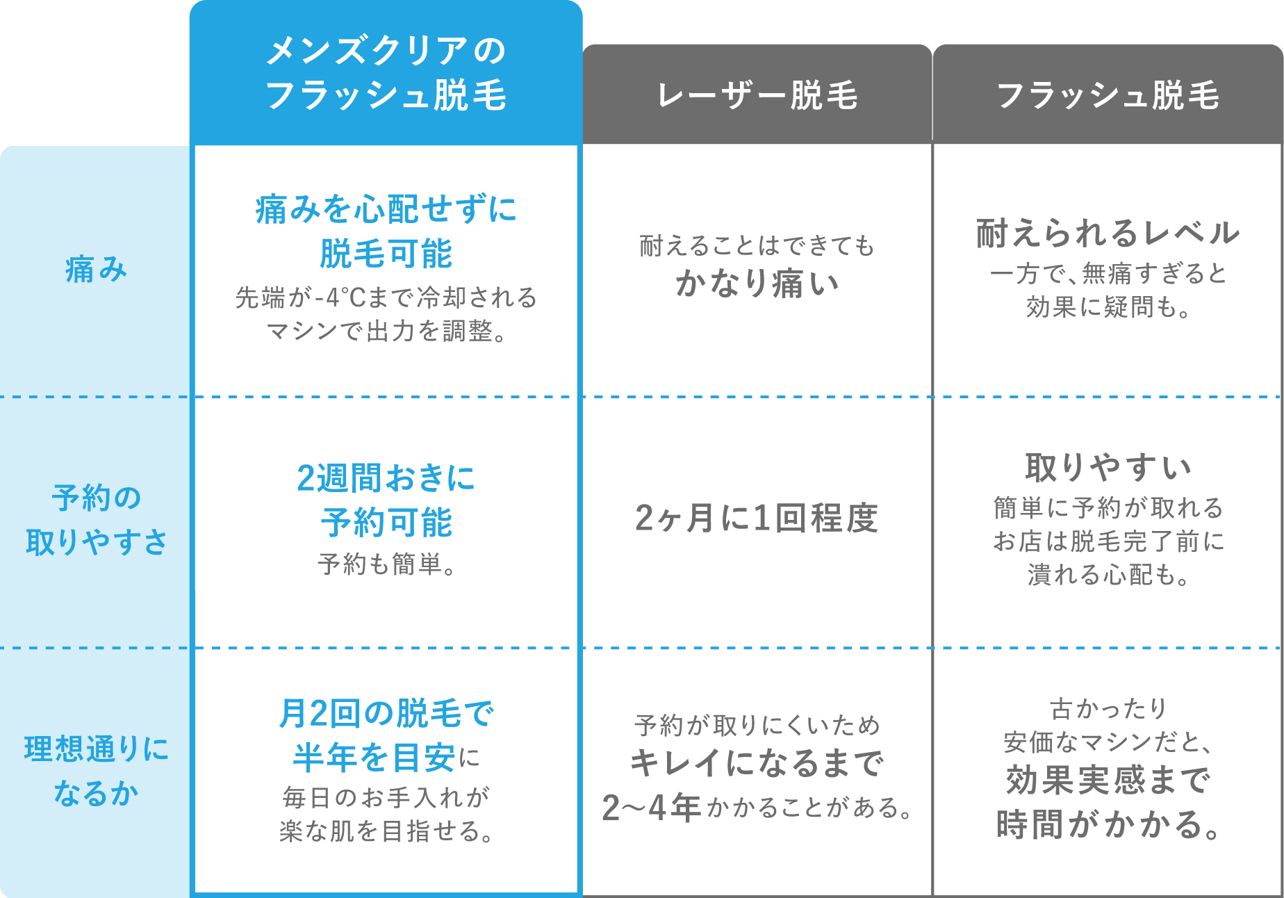 メンズクリアのフラッシュ脱毛とその他脱毛方法の比較