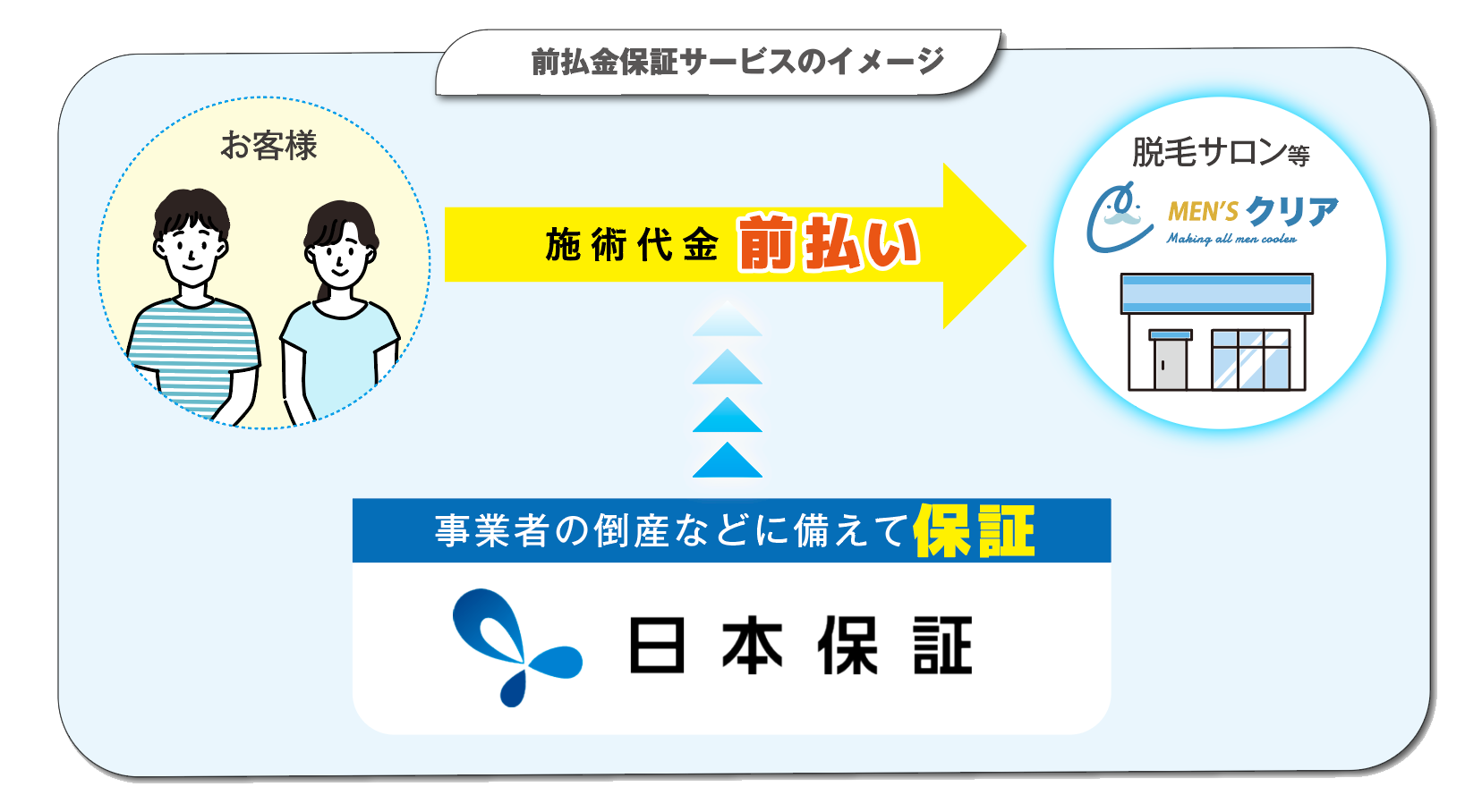 前払金保証サービスのイメージ お客様が脱毛サロン等に施術代金を前払い 事業者の倒産などに備えて日本保証が保証