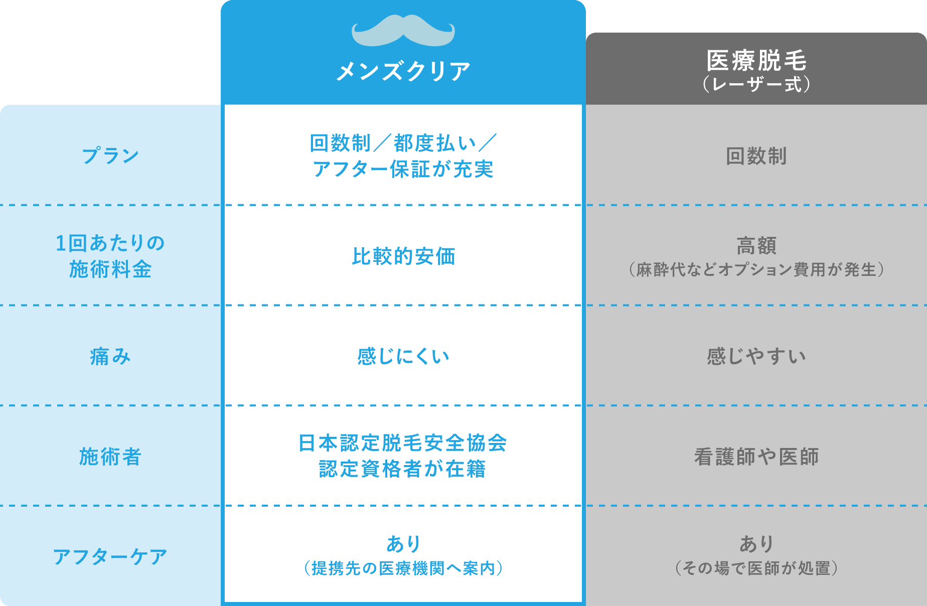 メンズクリアと医療脱毛(レーザー式）の比較表