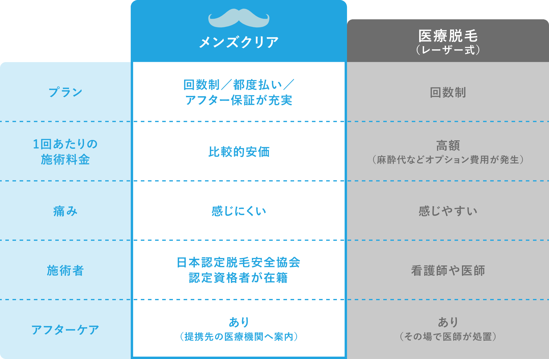 メンズクリアと医療脱毛(レーザー式）の比較表