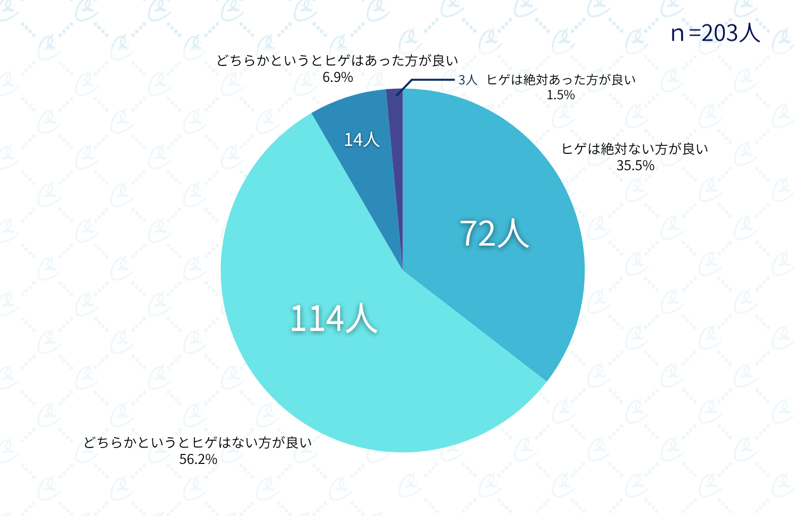 ヒゲに対する印象データ
