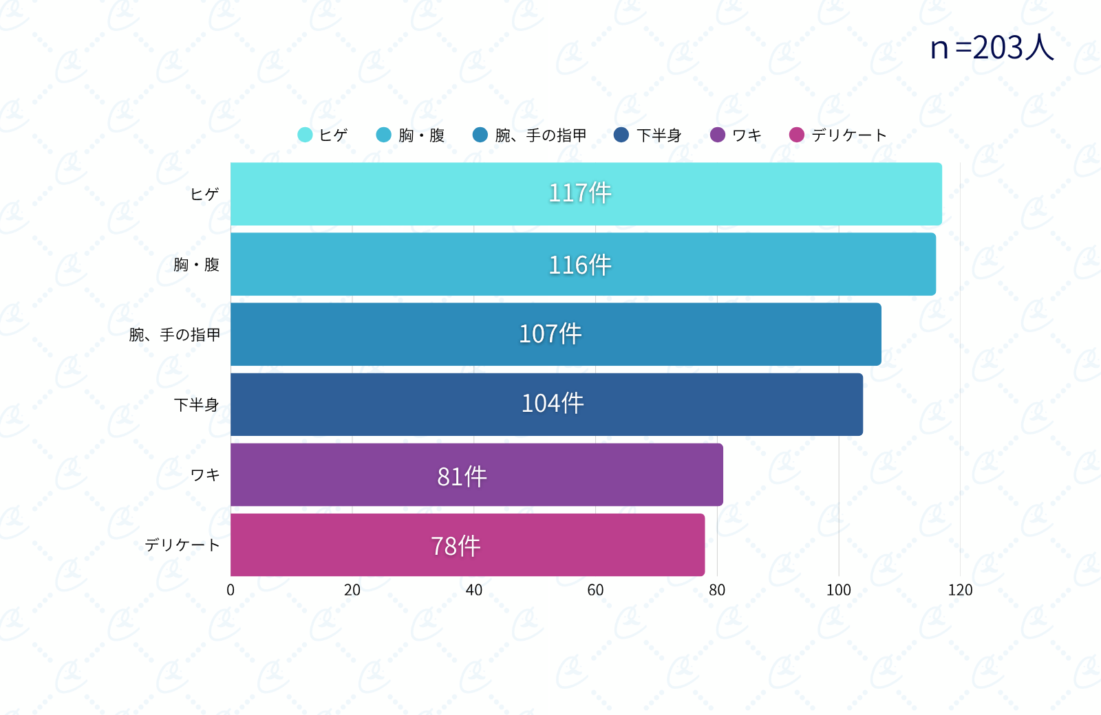 脱毛してほしい部位ランキング