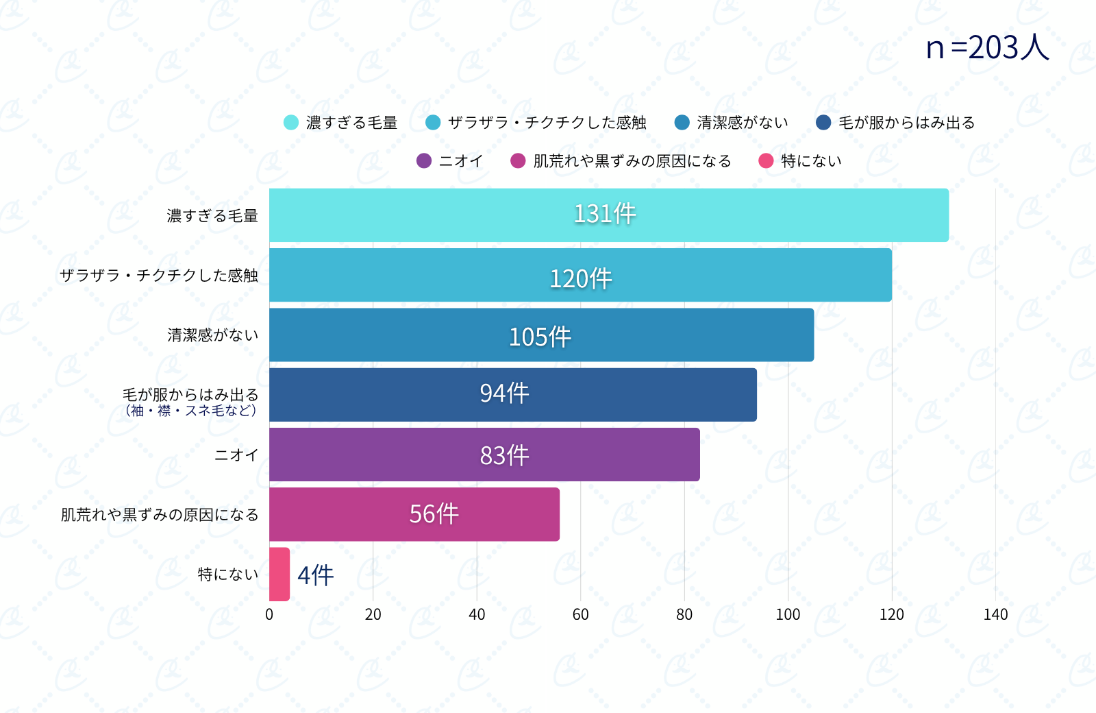ムダ毛に関する印象データ