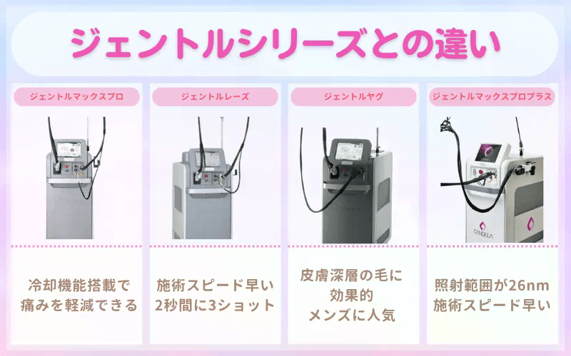 ジェントルマックスプロ 違い