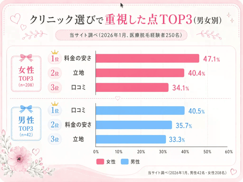 医療脱毛クリニック_選び方_アンケート結果