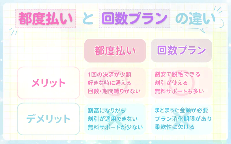 医療脱毛_都度払い_回数プラン_違い