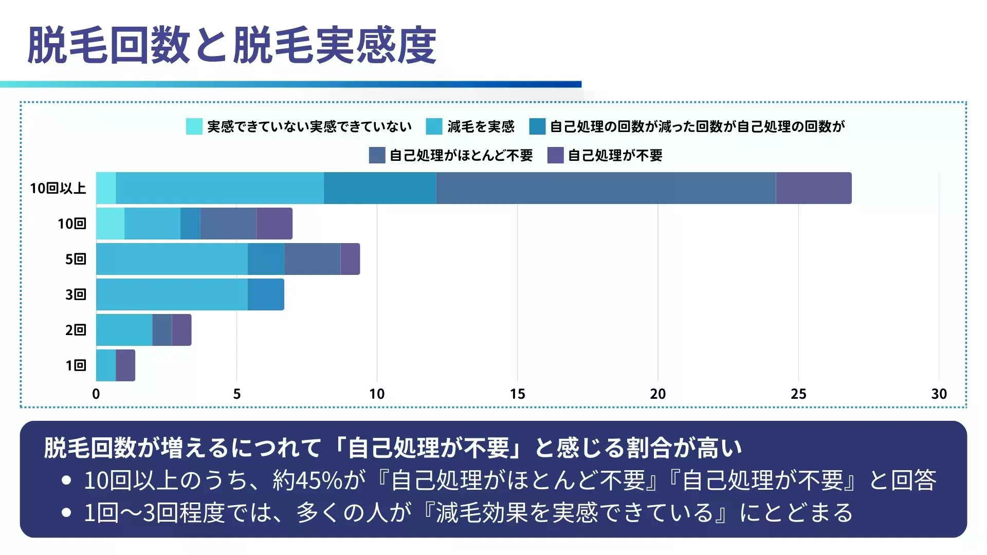 脱毛回数と効果実感度