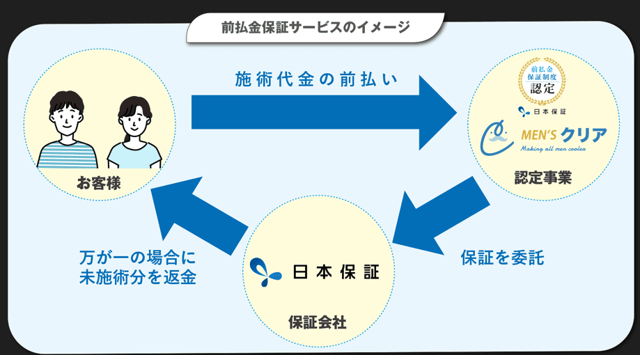 前払金保証制度